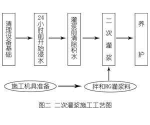 滕州灌浆料施工工艺—文字完整版